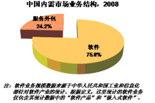 中國服務外包內需市場中軟件銷售的挑戰(zhàn)與機遇